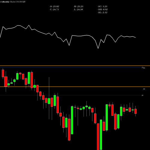 Monthly charts share DUKB Duke Energy Corporation USA Stock exchange 