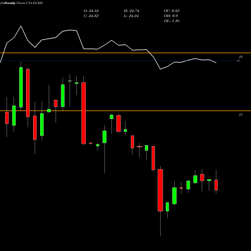 Monthly charts share DUKH Duke Energy Corporation USA Stock exchange 