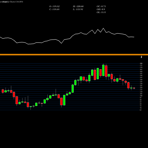 Monthly charts share DVA DaVita Inc. USA Stock exchange 