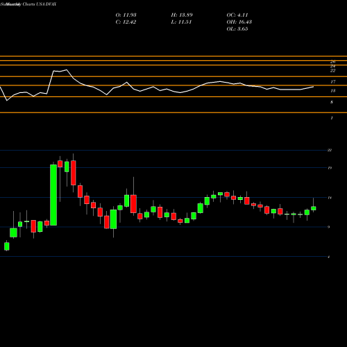 Monthly charts share DVAX Dynavax Technologies Corporation USA Stock exchange 