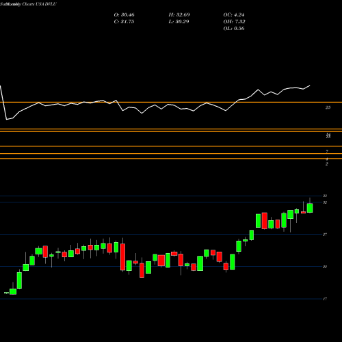 Monthly charts share DVLU First Trust Dorsey Wright Momentum & Value ETF USA Stock exchange 