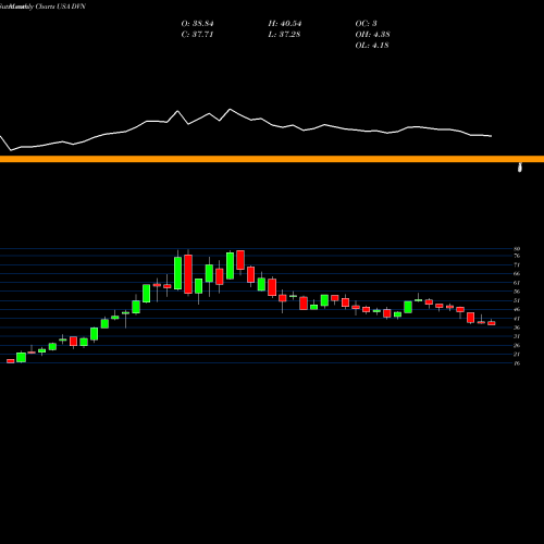 Monthly charts share DVN Devon Energy Corporation USA Stock exchange 