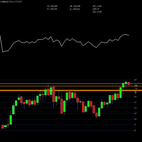 Monthly charts share DVY IShares Select Dividend ETF USA Stock exchange 