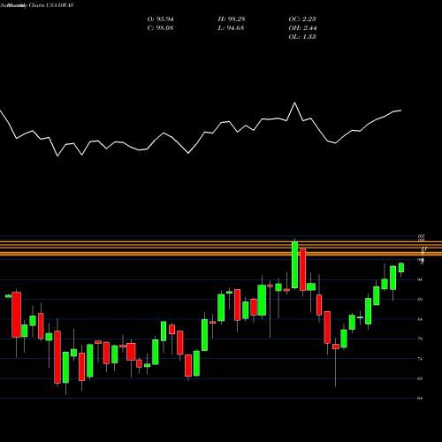 Monthly charts share DWAS Invesco DWA SmallCap Momentum ETF USA Stock exchange 
