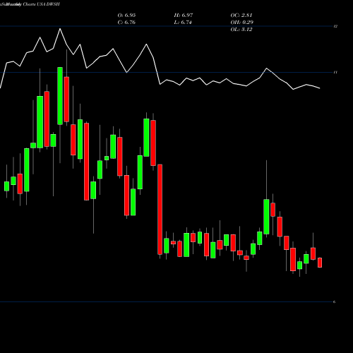 Monthly charts share DWSH AdvisorShares Dorsey Wright Short ETF USA Stock exchange 