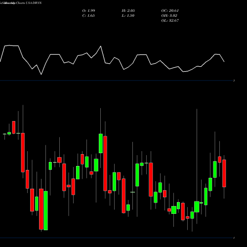 Monthly charts share DWSN Dawson Geophysical Company USA Stock exchange 
