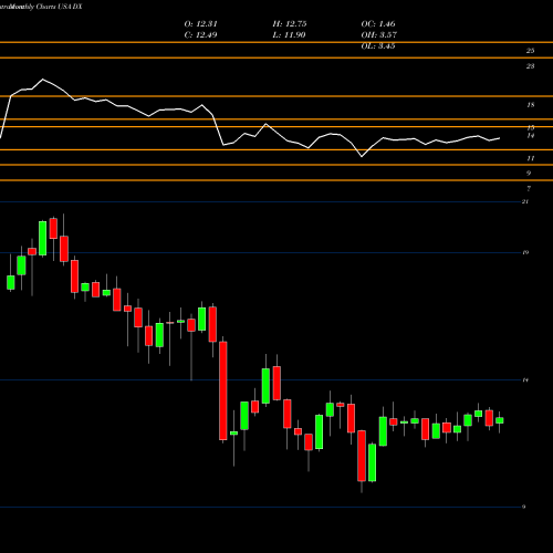 Monthly charts share DX Dynex Capital, Inc. USA Stock exchange 