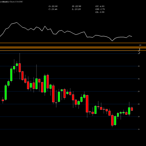 Monthly charts share DXC DXC Technology Company USA Stock exchange 