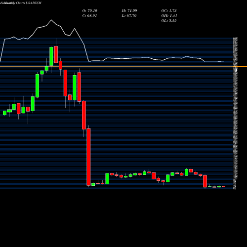 Monthly charts share DXCM DexCom, Inc. USA Stock exchange 