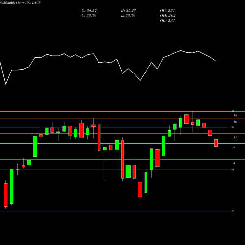 Monthly charts share DXGE WisdomTree Germany Hedged Equity Fund USA Stock exchange 