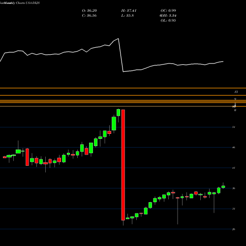 Monthly charts share DXJS WisdomTree Japan Hedged SmallCap Equity Fund USA Stock exchange 