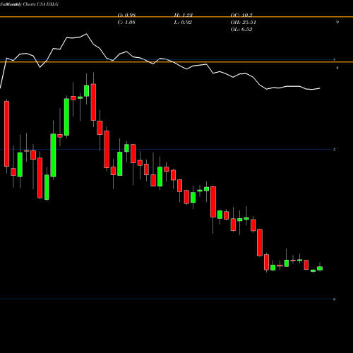 Monthly charts share DXLG Destination XL Group, Inc. USA Stock exchange 