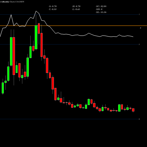 Monthly charts share DXYN The Dixie Group, Inc. USA Stock exchange 