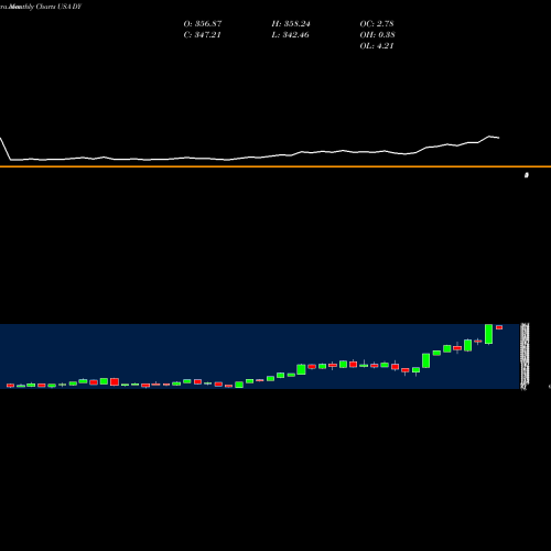 Monthly charts share DY Dycom Industries, Inc. USA Stock exchange 