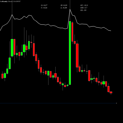 Monthly charts share DYNT Dynatronics Corporation USA Stock exchange 