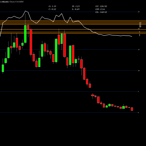 Monthly charts share DZSI DASAN Zhone Solutions, Inc. USA Stock exchange 