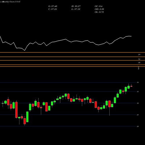Monthly charts share E ENI S.p.A. USA Stock exchange 
