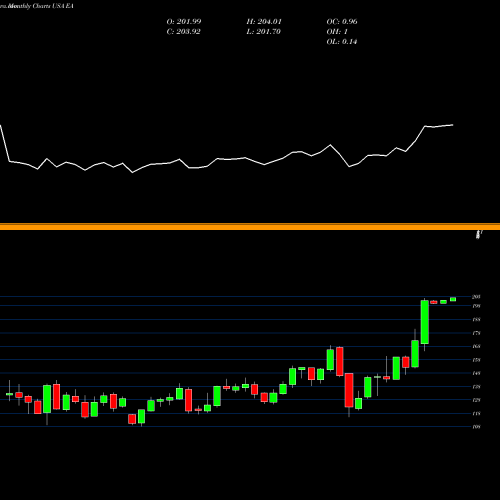 Monthly charts share EA Electronic Arts Inc. USA Stock exchange 