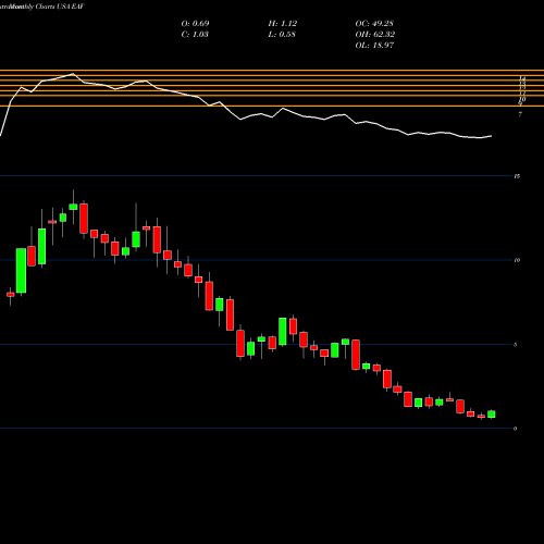 Monthly charts share EAF GrafTech International Ltd. USA Stock exchange 