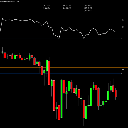 Monthly charts share EAI Entergy Arkansas, LLC USA Stock exchange 