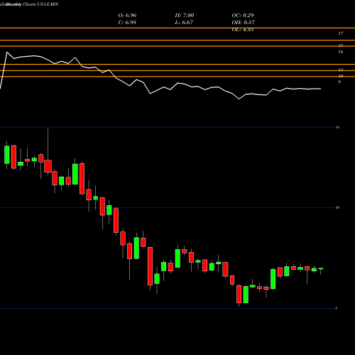 Monthly charts share EARN Ellington Residential Mortgage REIT USA Stock exchange 