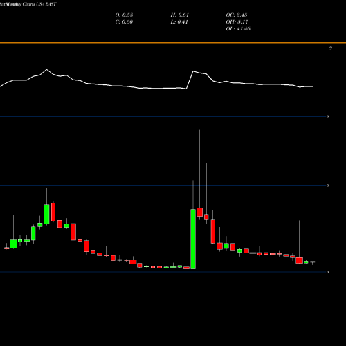 Monthly charts share EAST Eastside Distilling, Inc. USA Stock exchange 