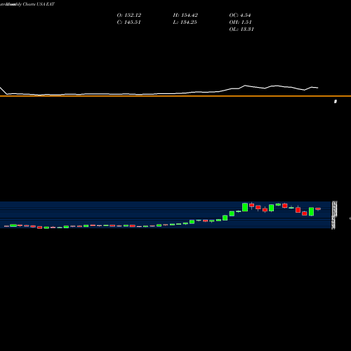 Monthly charts share EAT Brinker International, Inc. USA Stock exchange 