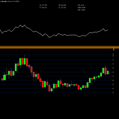 Monthly charts share EBAY EBay Inc. USA Stock exchange 