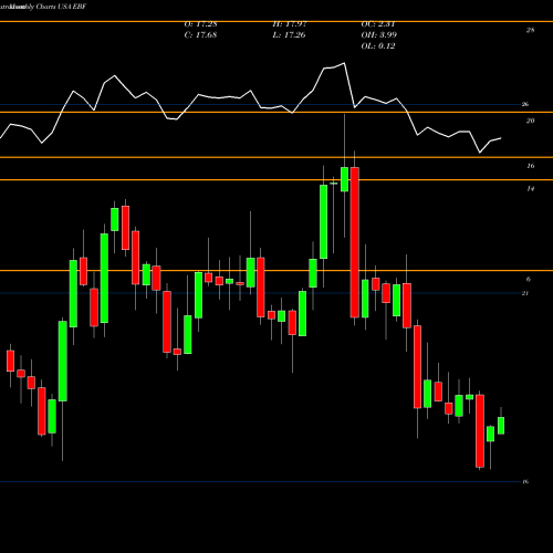 Monthly charts share EBF Ennis, Inc. USA Stock exchange 