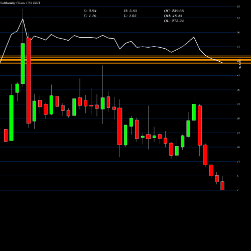 Monthly charts share EBIX Ebix, Inc. USA Stock exchange 