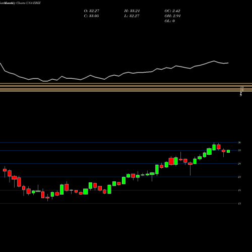 Monthly charts share EBIZ Global X E-commerce ETF USA Stock exchange 