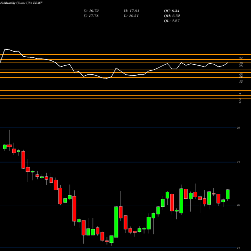 Monthly charts share EBMT Eagle Bancorp Montana, Inc. USA Stock exchange 