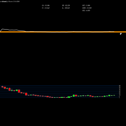 Monthly charts share EBS Emergent Biosolutions, Inc. USA Stock exchange 
