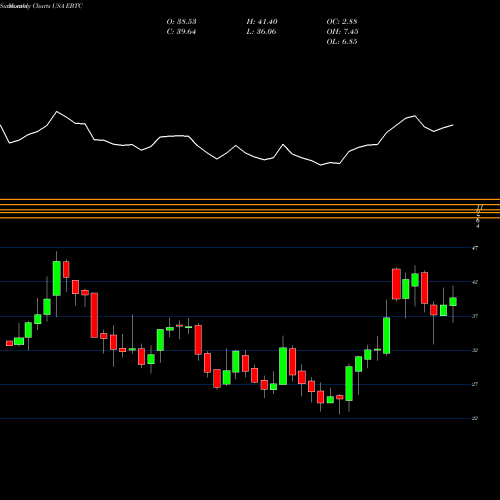Monthly charts share EBTC Enterprise Bancorp Inc USA Stock exchange 