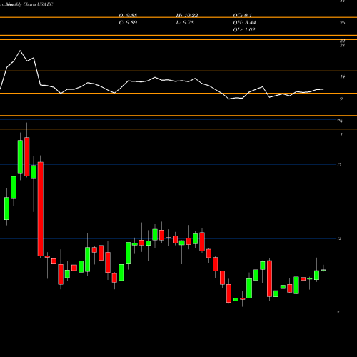 Monthly charts share EC Ecopetrol S.A. USA Stock exchange 