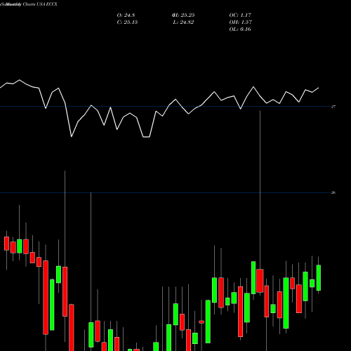 Monthly charts share ECCX Eagle Point Credit Company Inc. USA Stock exchange 