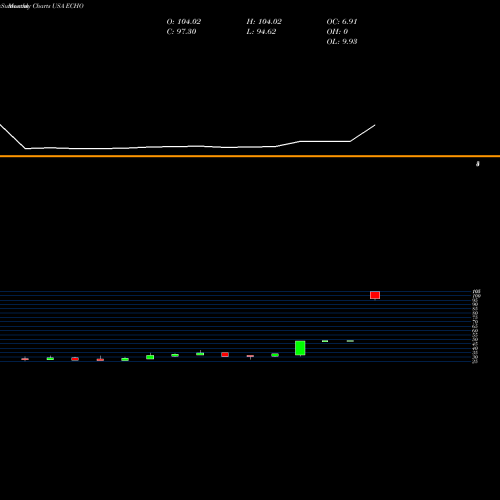 Monthly charts share ECHO Echo Global Logistics, Inc. USA Stock exchange 