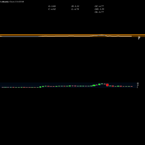 Monthly charts share ECOR ElectroCore, Inc. USA Stock exchange 