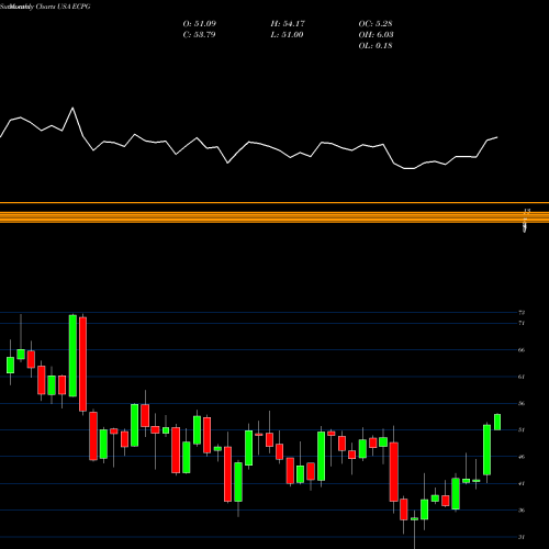 Monthly charts share ECPG Encore Capital Group Inc USA Stock exchange 