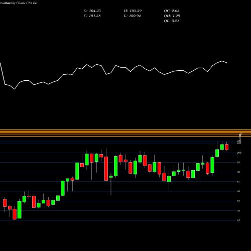 Monthly charts share ED Consolidated Edison Inc USA Stock exchange 