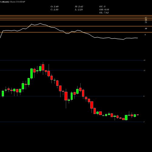 Monthly charts share EDAP EDAP TMS S.A. USA Stock exchange 