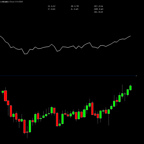 Monthly charts share EDD Morgan Stanley Emerging Markets Domestic Debt Fund, Inc. USA Stock exchange 