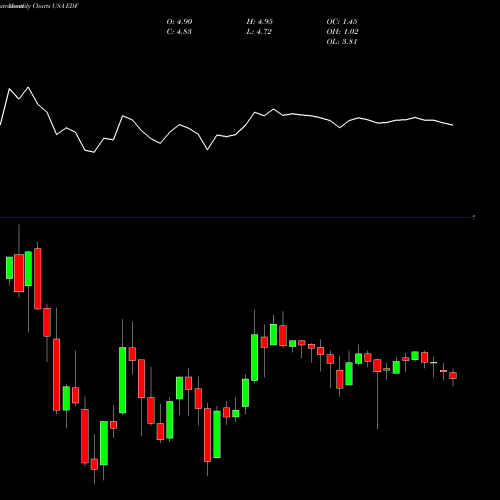 Monthly charts share EDF Stone Harbor Emerging Markets Income Fund USA Stock exchange 