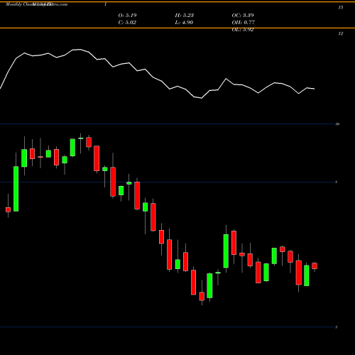 Monthly charts share EDI Stone Harbor Emerging Markets Total Income Fund USA Stock exchange 