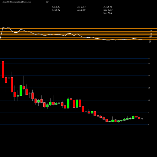 Monthly charts share EDIT Editas Medicine, Inc. USA Stock exchange 