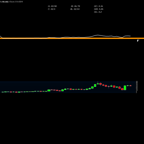 Monthly charts share EDN Empresa Distribuidora Y Comercializadora Norte S.A. (Edenor) USA Stock exchange 