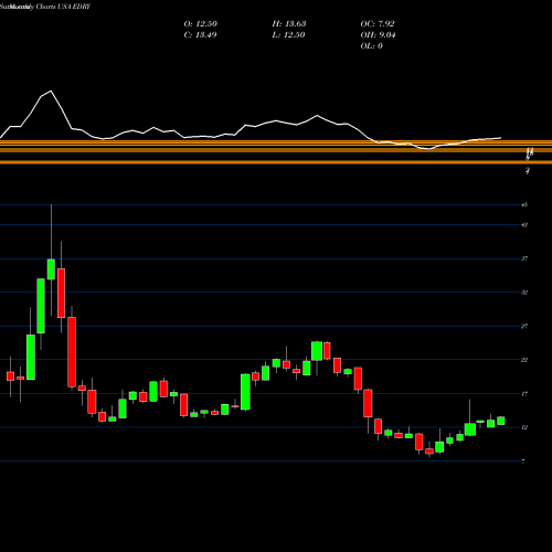 Monthly charts share EDRY EuroDry Ltd. USA Stock exchange 