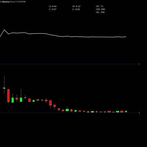 Monthly charts share EDTXW EdtechX Holdings Acquisition Corp. USA Stock exchange 