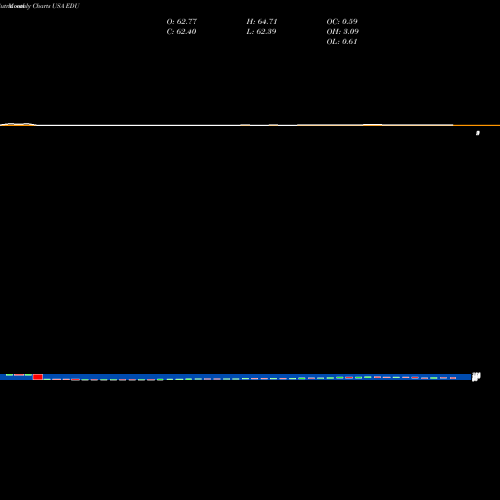 Monthly charts share EDU New Oriental Education & Technology Group, Inc. USA Stock exchange 