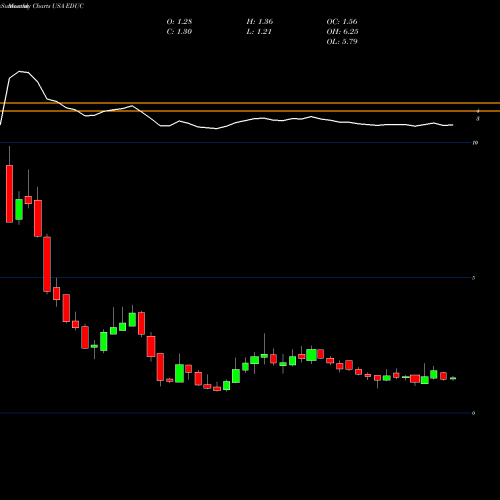 Monthly charts share EDUC Educational Development Corporation USA Stock exchange 
